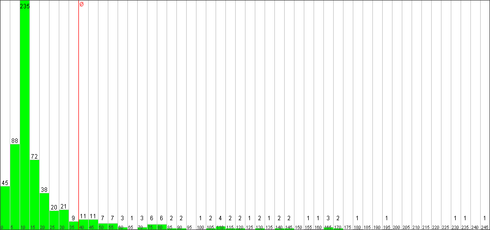 Verteilung der Fixingzeiten