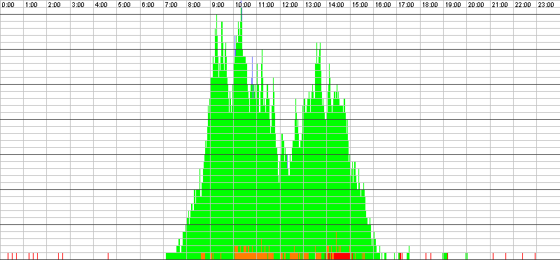 Auslastungsgrafik für den 02.02.2016