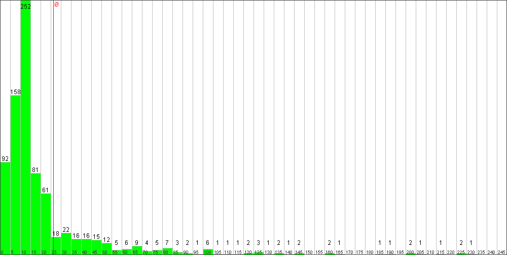 Verteilung der Fixingzeiten