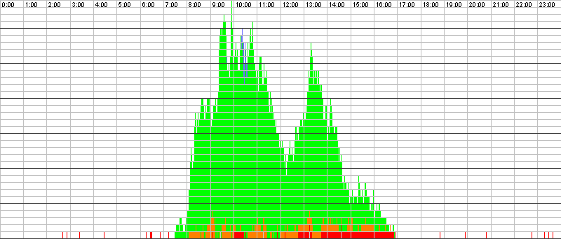 Auslastungsgrafik für den 03.02.2016