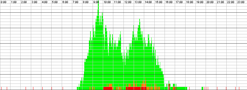 Auslastungsgrafik für den 04.02.2016