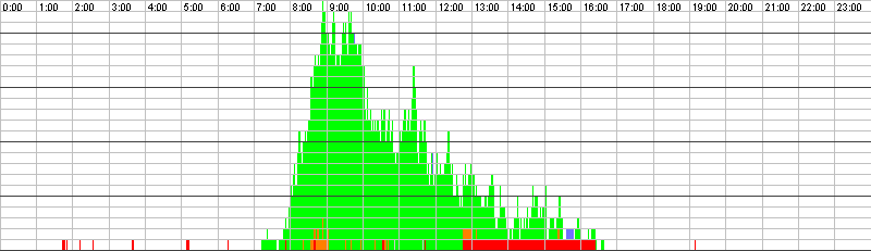 Auslastungsgrafik für den 05.02.2016
