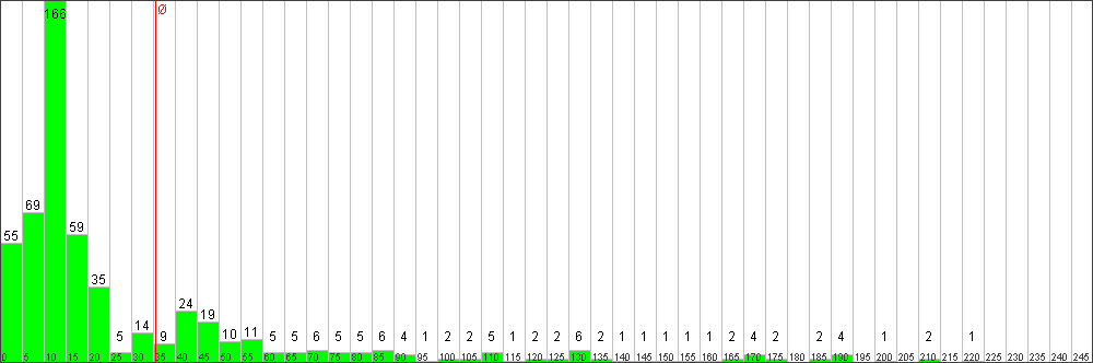 Verteilung der Fixingzeiten