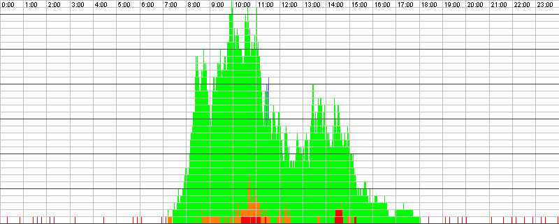 Auslastungsgrafik für den 09.02.2016