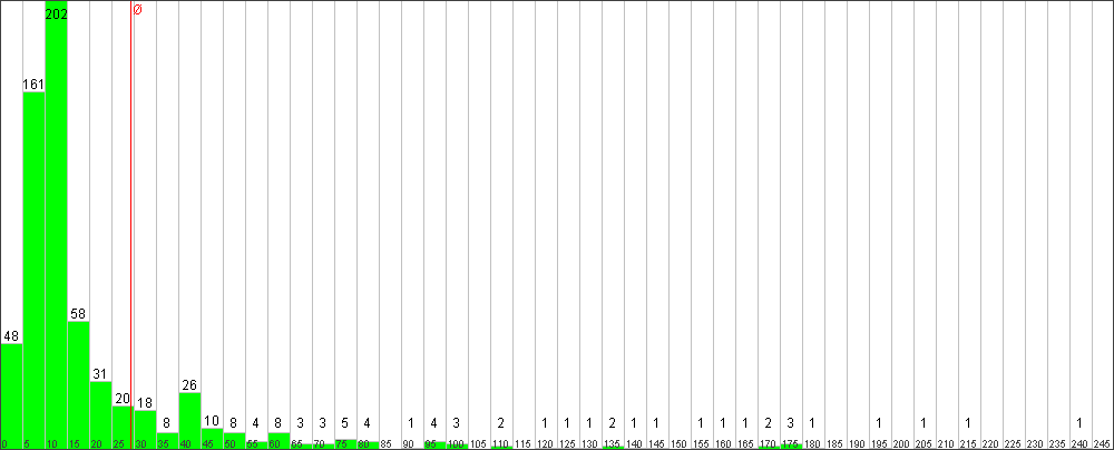 Verteilung der Fixingzeiten