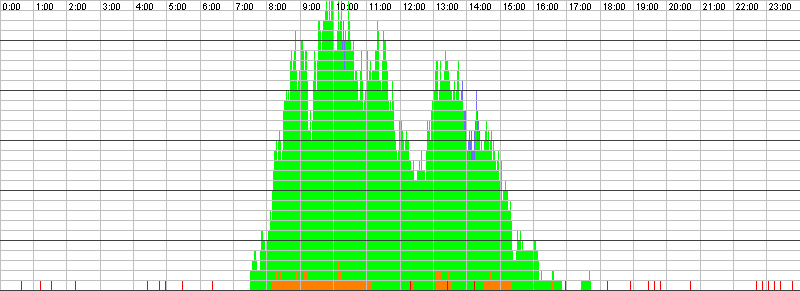 Auslastungsgrafik für den 10.02.2016