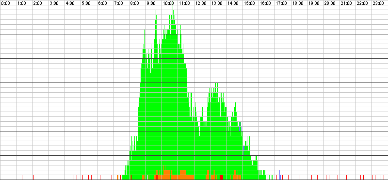 Auslastungsgrafik für den 11.02.2016