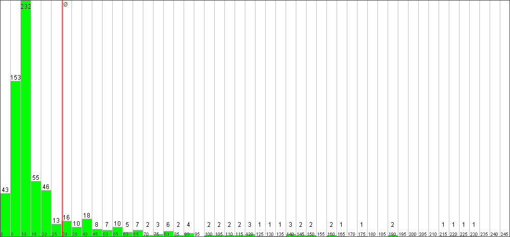 Verteilung der Fixingzeiten