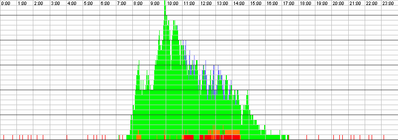 Auslastungsgrafik für den 12.02.2016