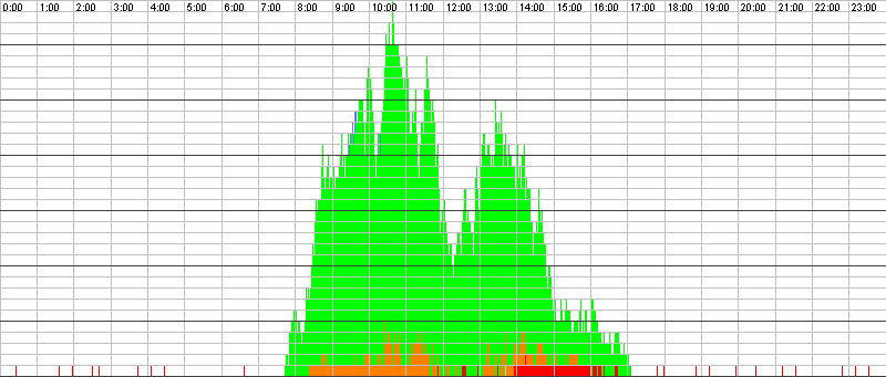 Auslastungsgrafik für den 15.02.2016