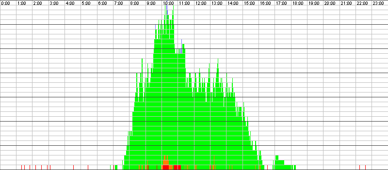 Auslastungsgrafik für den 16.02.2016