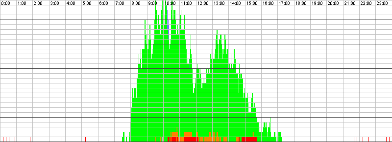 Auslastungsgrafik für den 17.02.2016