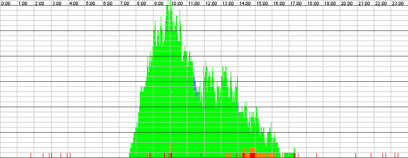 Auslastungsgrafik für den 18.02.2016