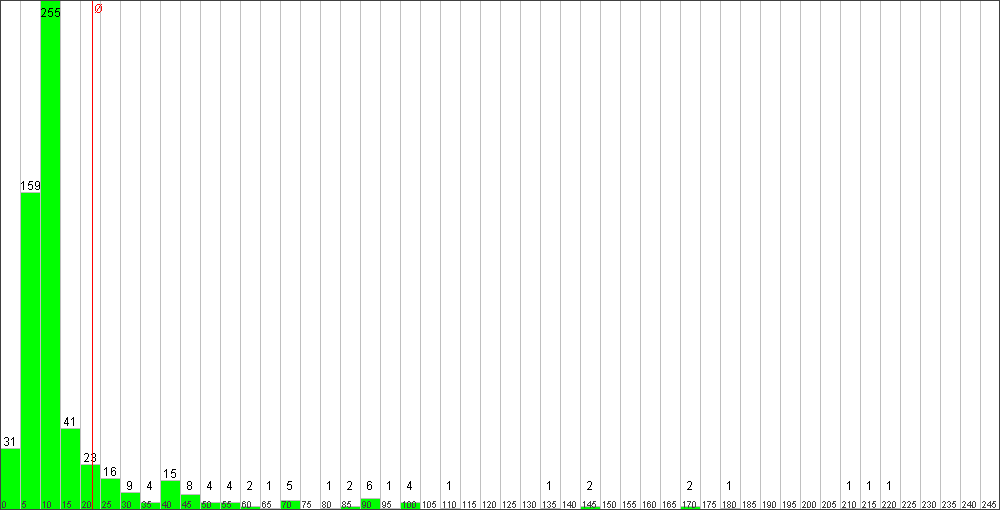 Verteilung der Fixingzeiten