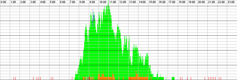 Auslastungsgrafik für den 19.02.2016