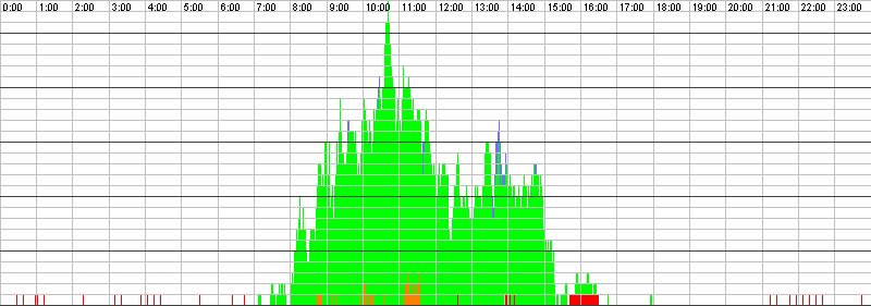 Auslastungsgrafik für den 22.02.2016