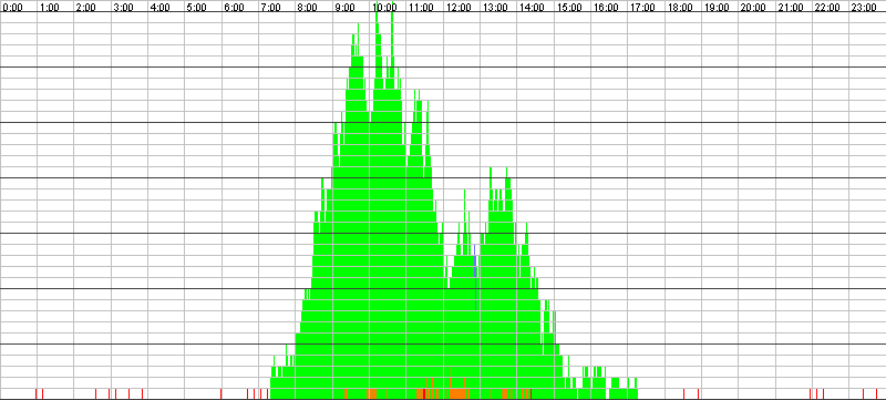 Auslastungsgrafik für den 23.02.2016