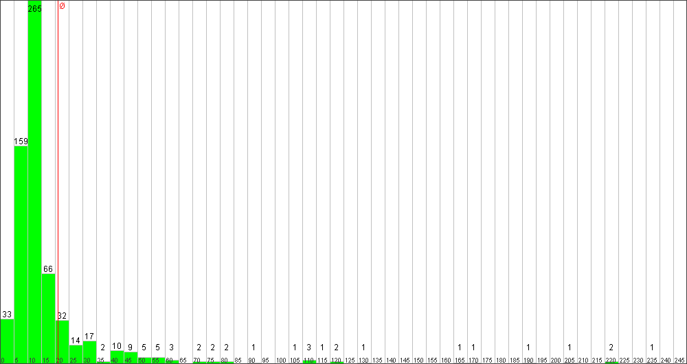 Verteilung der Fixingzeiten