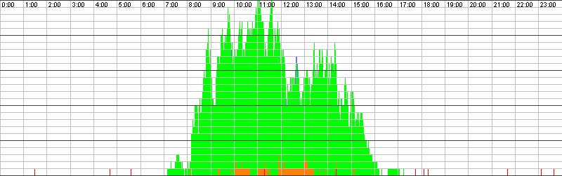 Auslastungsgrafik für den 25.02.2016