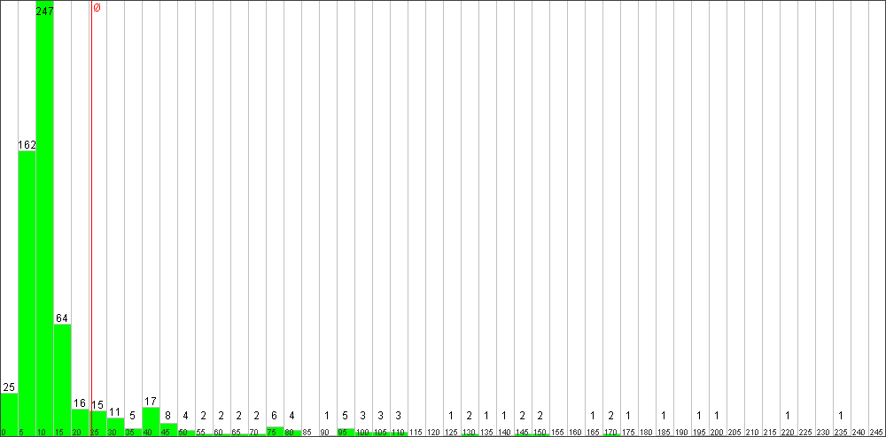 Verteilung der Fixingzeiten
