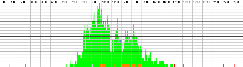 Auslastungsgrafik für den 26.02.2016