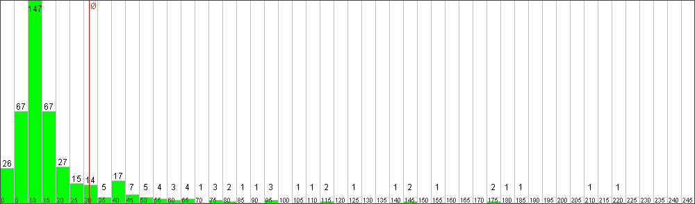 Verteilung der Fixingzeiten