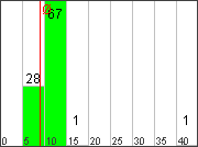 Verteilung der Fixingzeiten