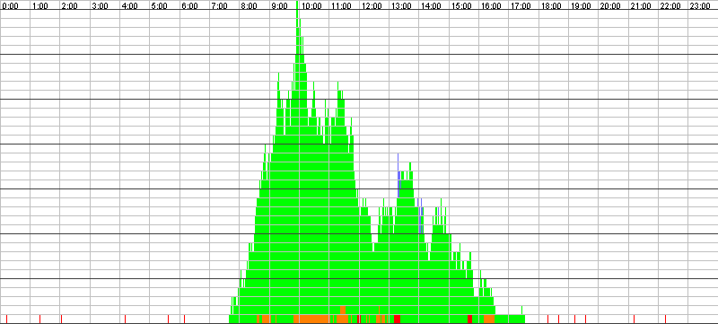 Auslastungsgrafik für den 29.02.2016