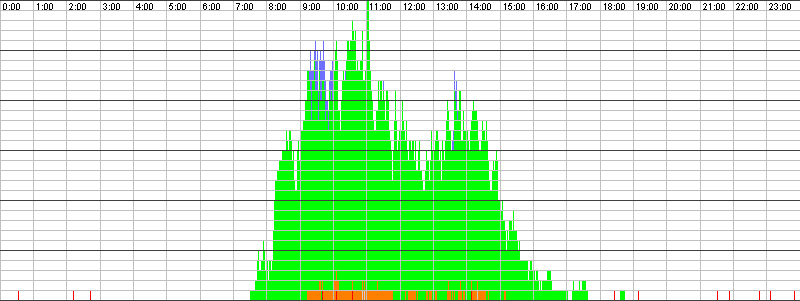 Auslastungsgrafik für den 01.03.2016