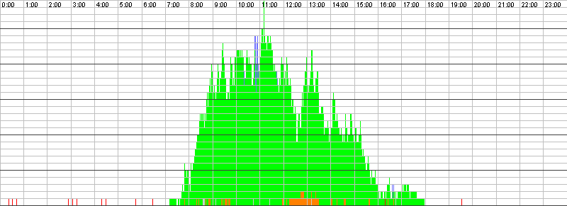 Auslastungsgrafik für den 02.03.2016