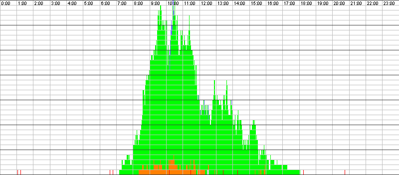 Auslastungsgrafik für den 03.03.2016