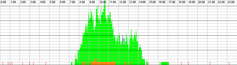 Auslastungsgrafik für den 04.03.2016
