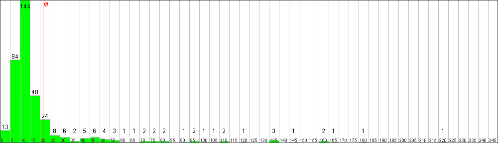 Verteilung der Fixingzeiten