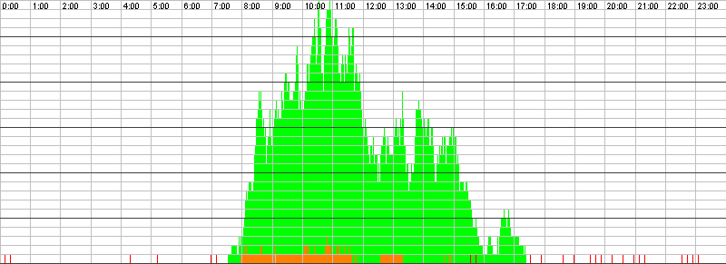 Auslastungsgrafik für den 07.03.2016