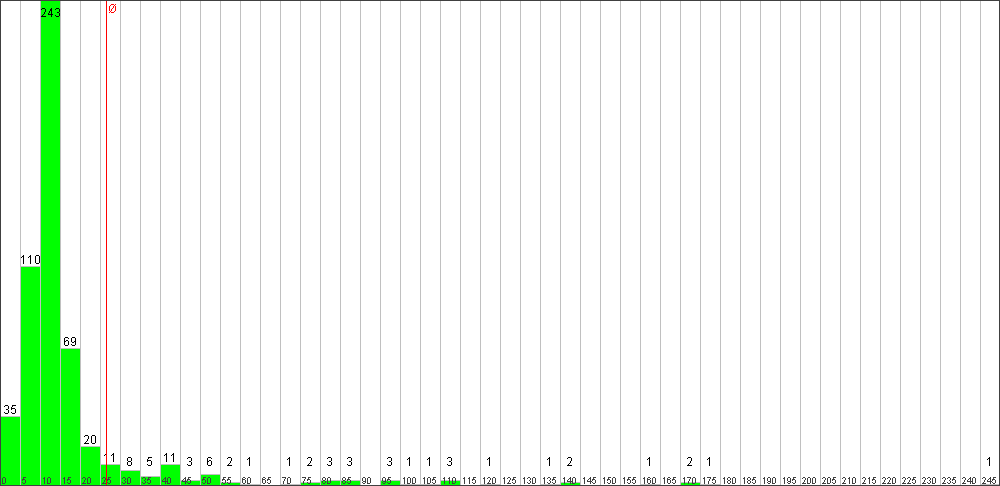 Verteilung der Fixingzeiten