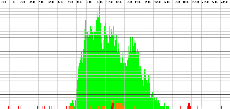 Auslastungsgrafik für den 09.03.2016