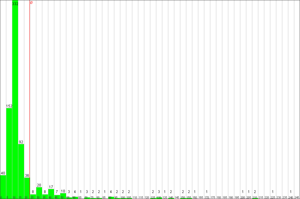 Verteilung der Fixingzeiten