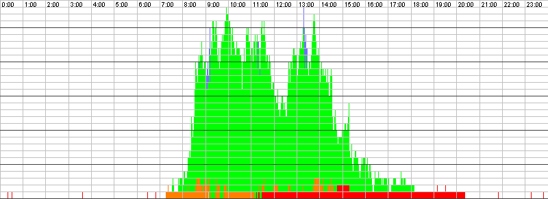 Auslastungsgrafik für den 10.03.2016
