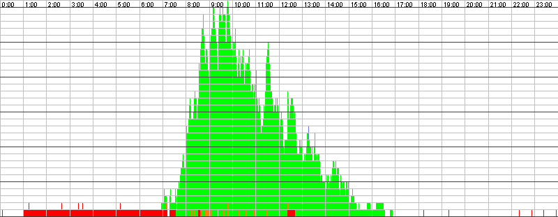 Auslastungsgrafik für den 11.03.2016