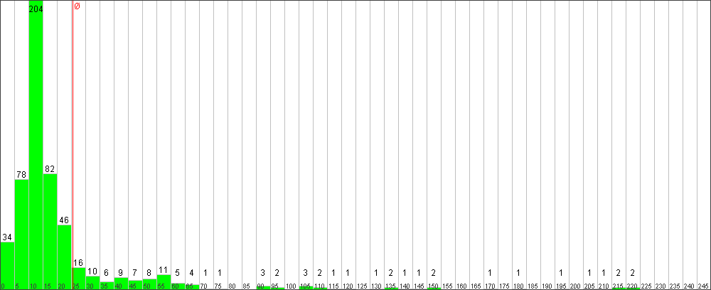 Verteilung der Fixingzeiten