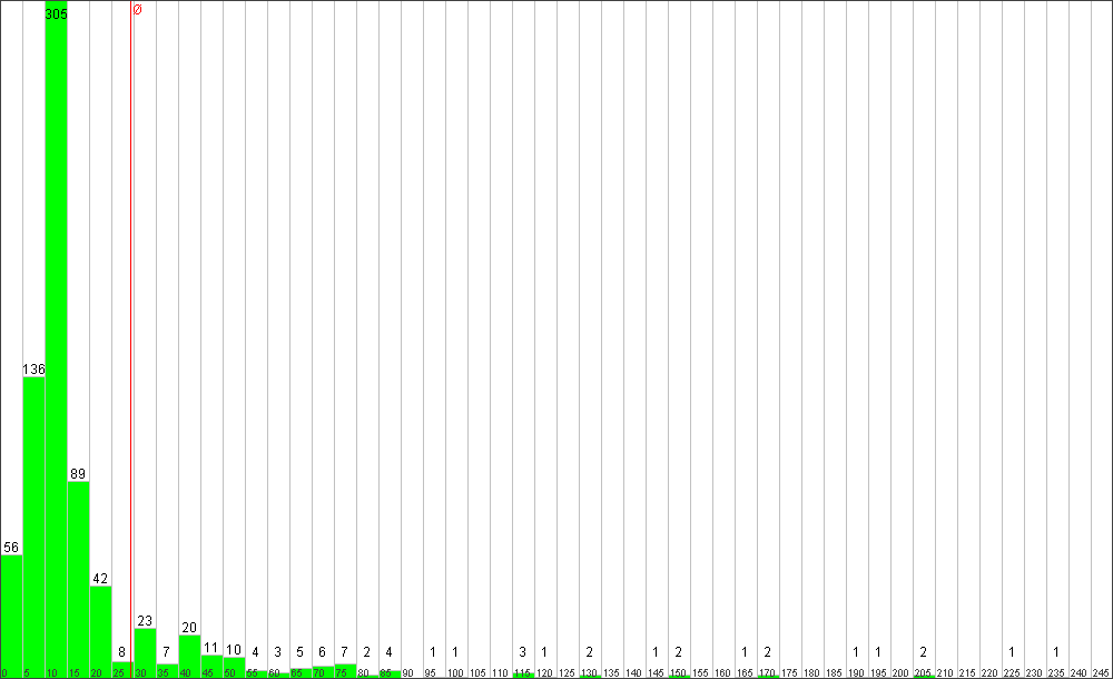 Verteilung der Fixingzeiten