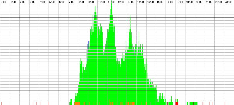 Auslastungsgrafik für den 16.03.2016