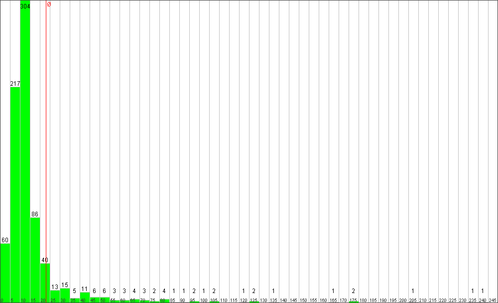 Verteilung der Fixingzeiten
