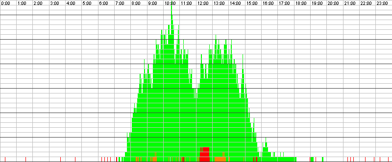 Auslastungsgrafik für den 17.03.2016