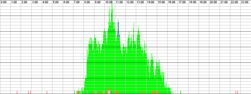Auslastungsgrafik für den 21.03.2016