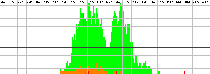 Auslastungsgrafik für den 22.03.2016