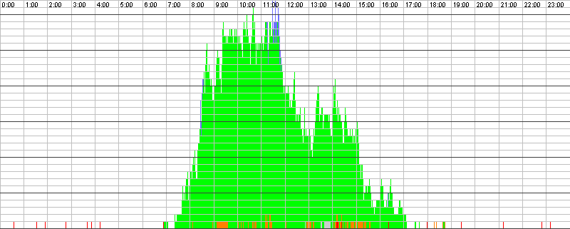 Auslastungsgrafik für den 23.03.2016