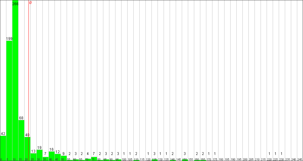Verteilung der Fixingzeiten