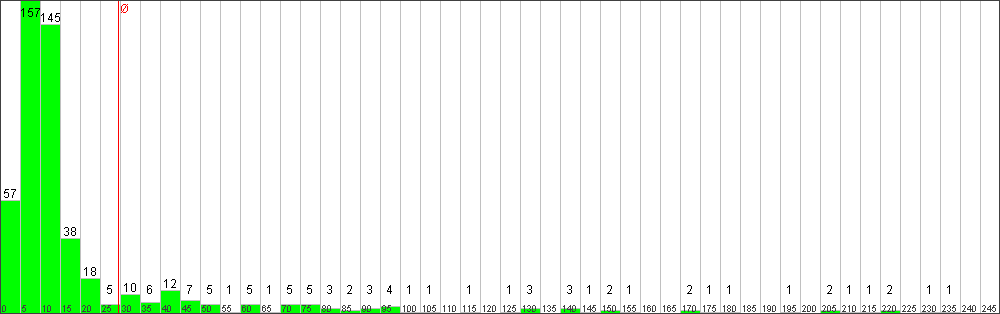 Verteilung der Fixingzeiten