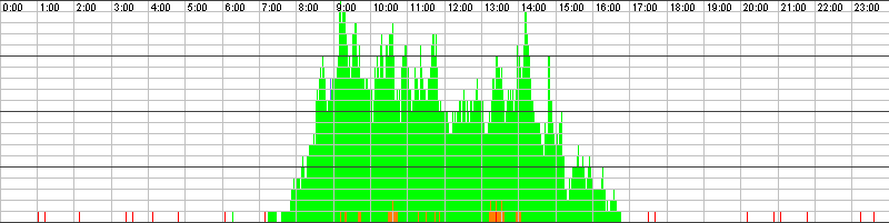 Auslastungsgrafik für den 29.03.2016